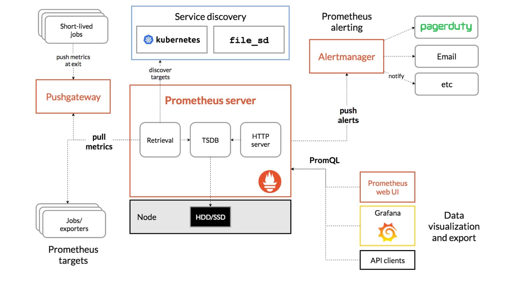 Install Prometheus on kubernetes