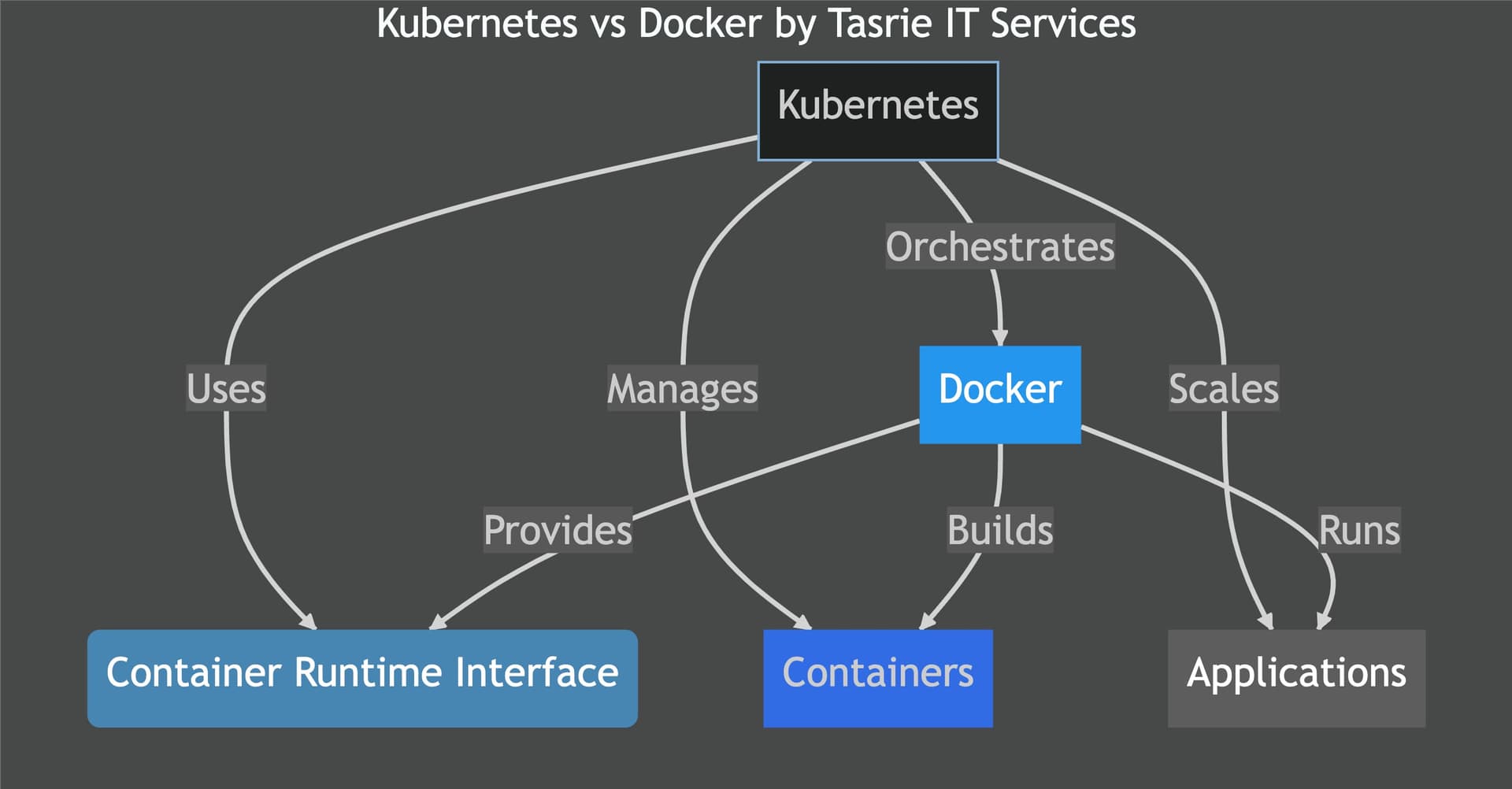 Kubernetes vs Docker