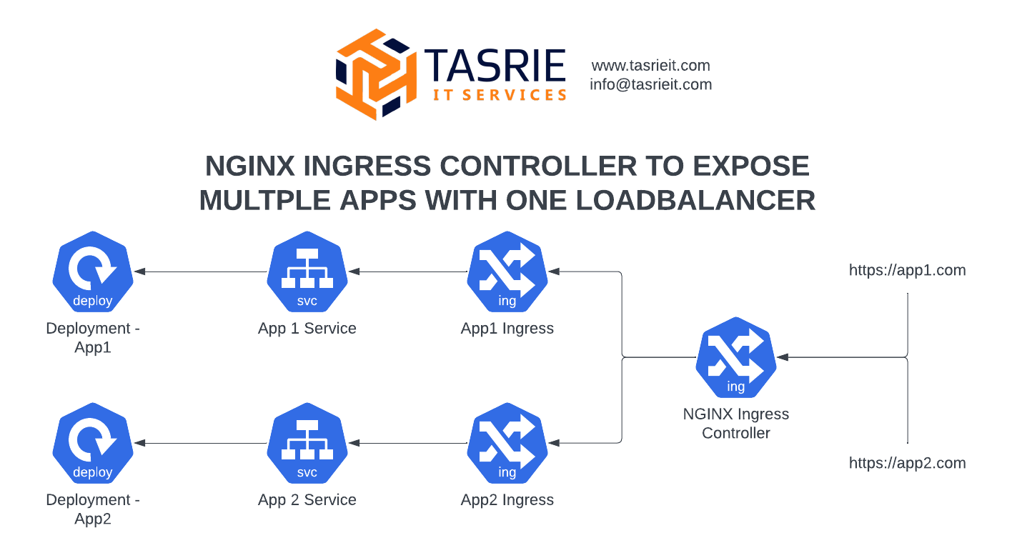 Expose Multiple Apps with one LoadBalancer in Kubernetes