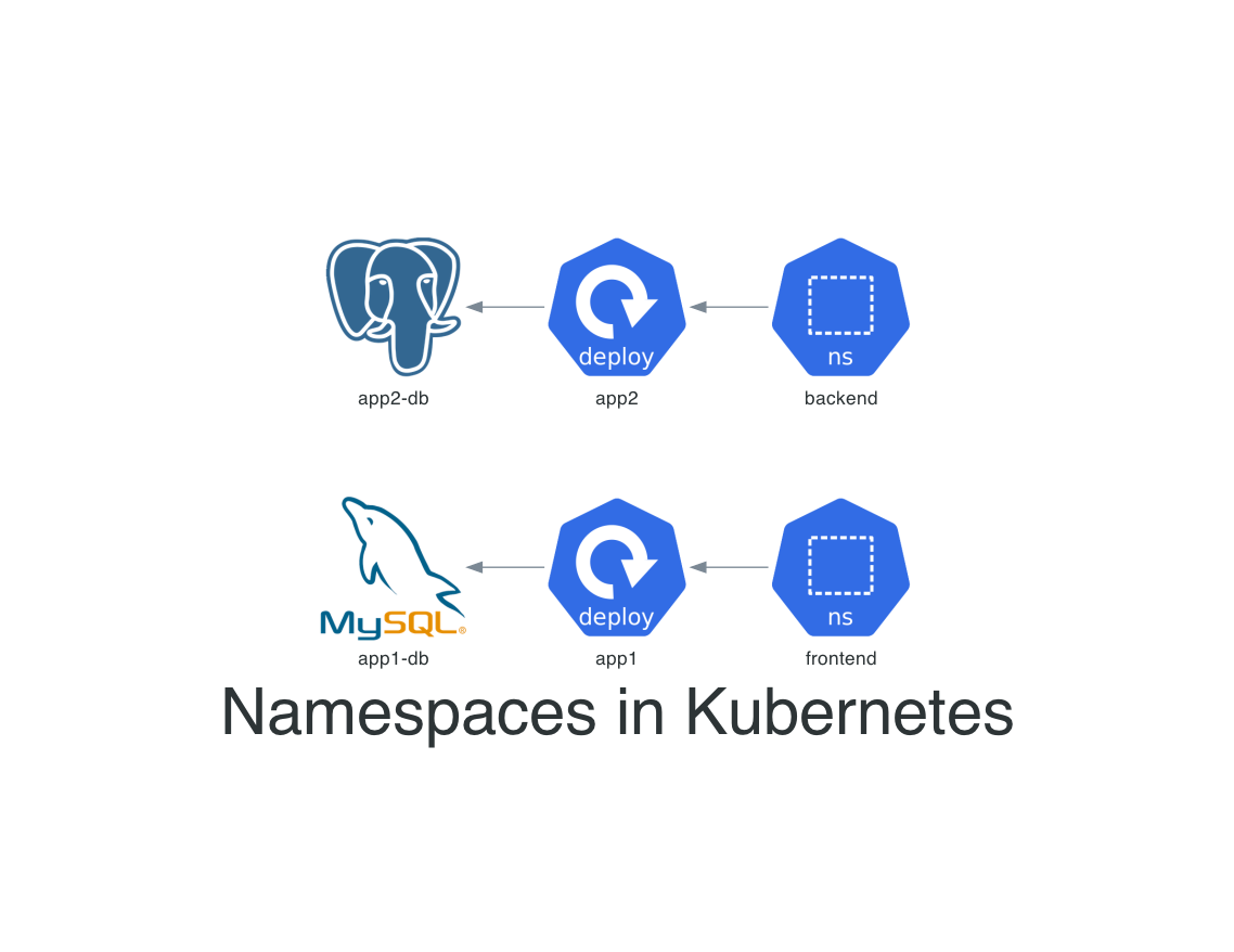 What is Namespace in Kubernetes