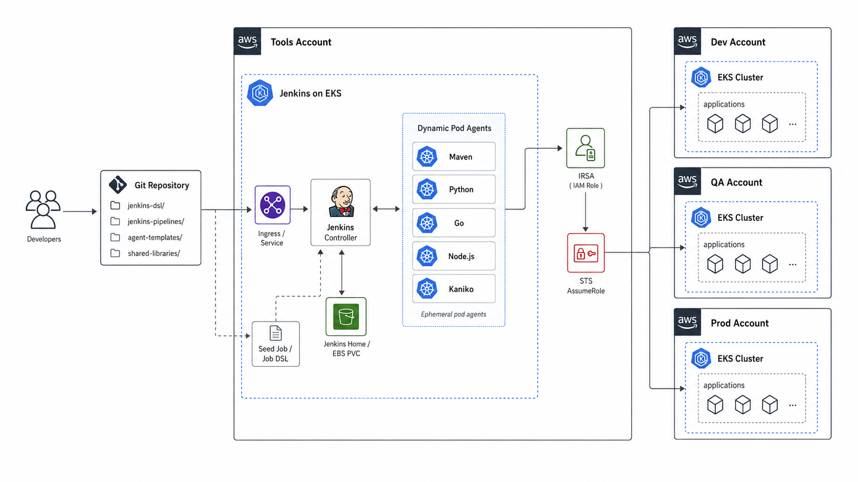 Architecture diagram showing user traffic flowing through ingress-nginx to the Jenkins master StatefulSet, which spawns dynamic agent pods containing nodejs, kaniko, maven, kubectl, python, and go containers on Amazon Elastic Kubernetes Service