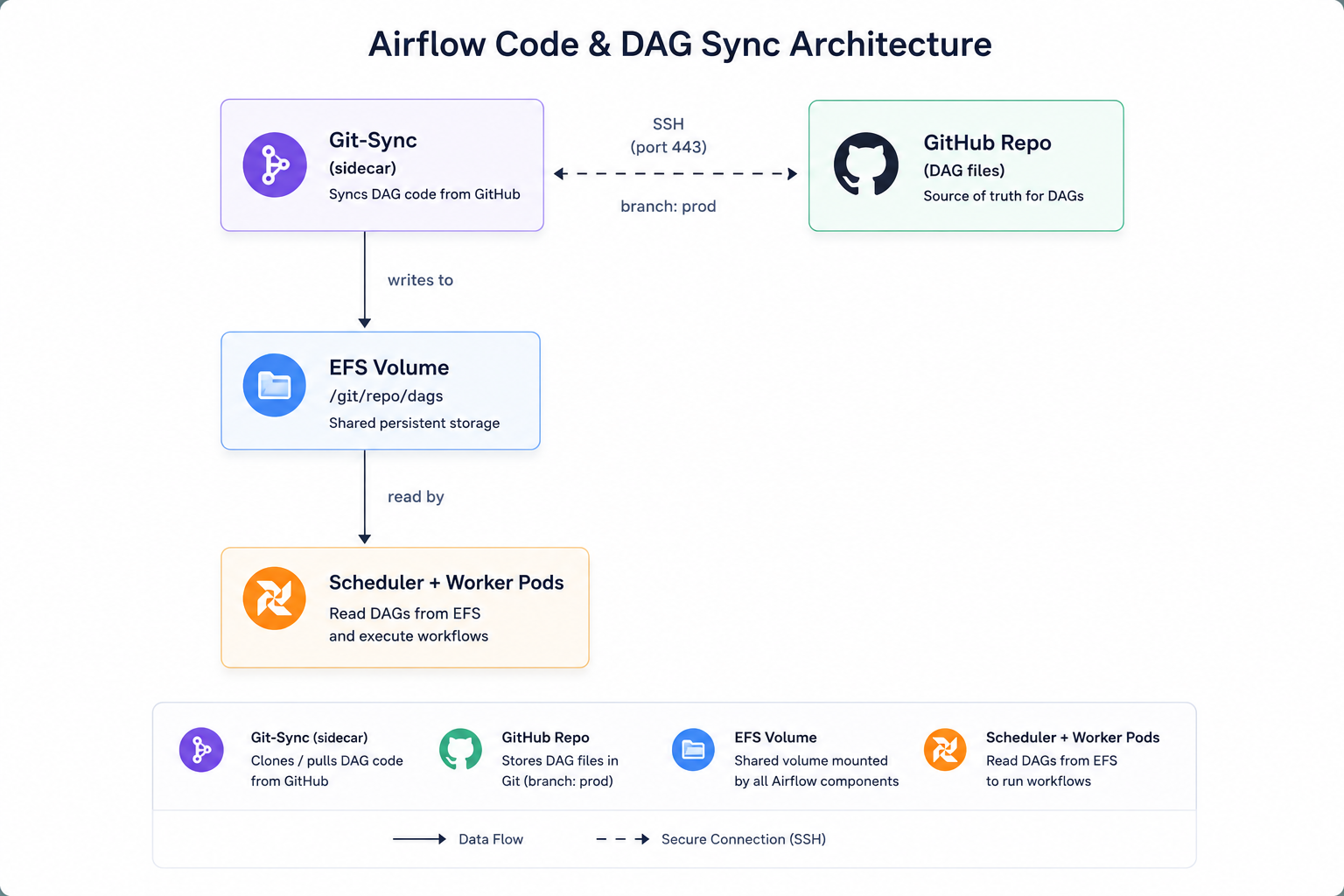 Airflow 3 Git-Sync DAG Delivery