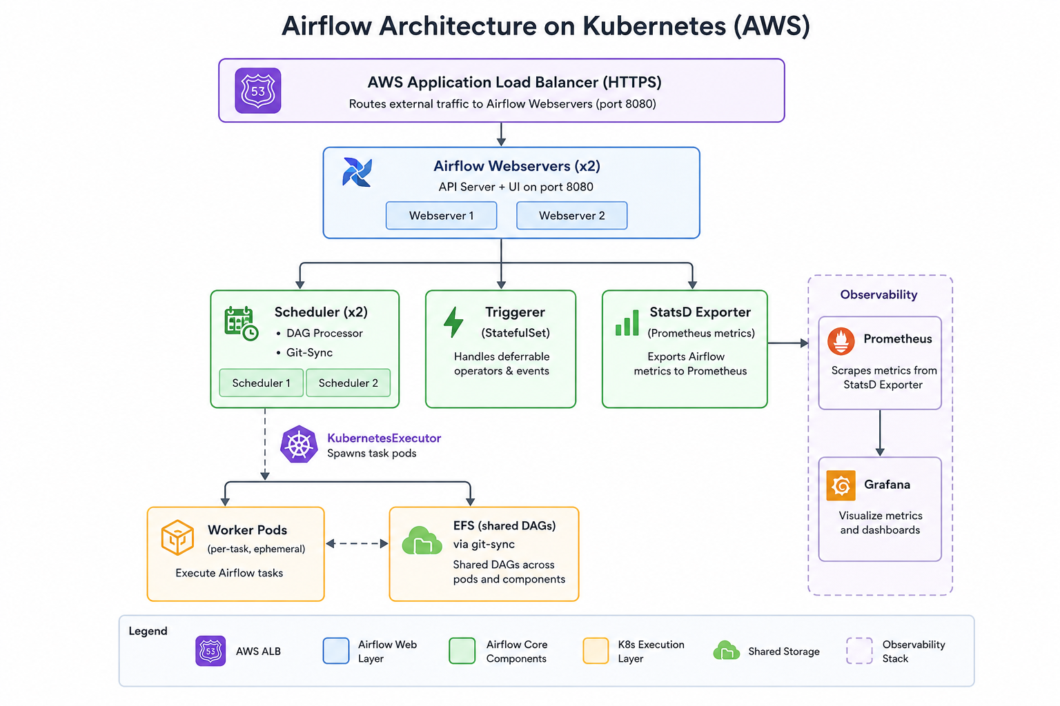 Airflow 3.1 Kubernetes Deployment High-Level Architecture
