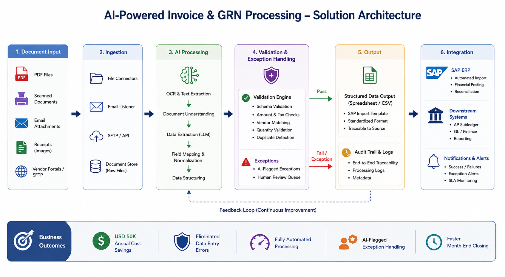 AI-Powered Invoice and GRN Processing - Solution Architecture