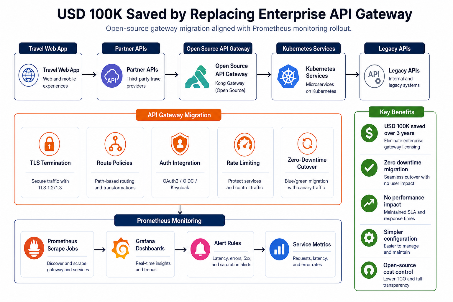 Open source API gateway and Prometheus cost optimization architecture