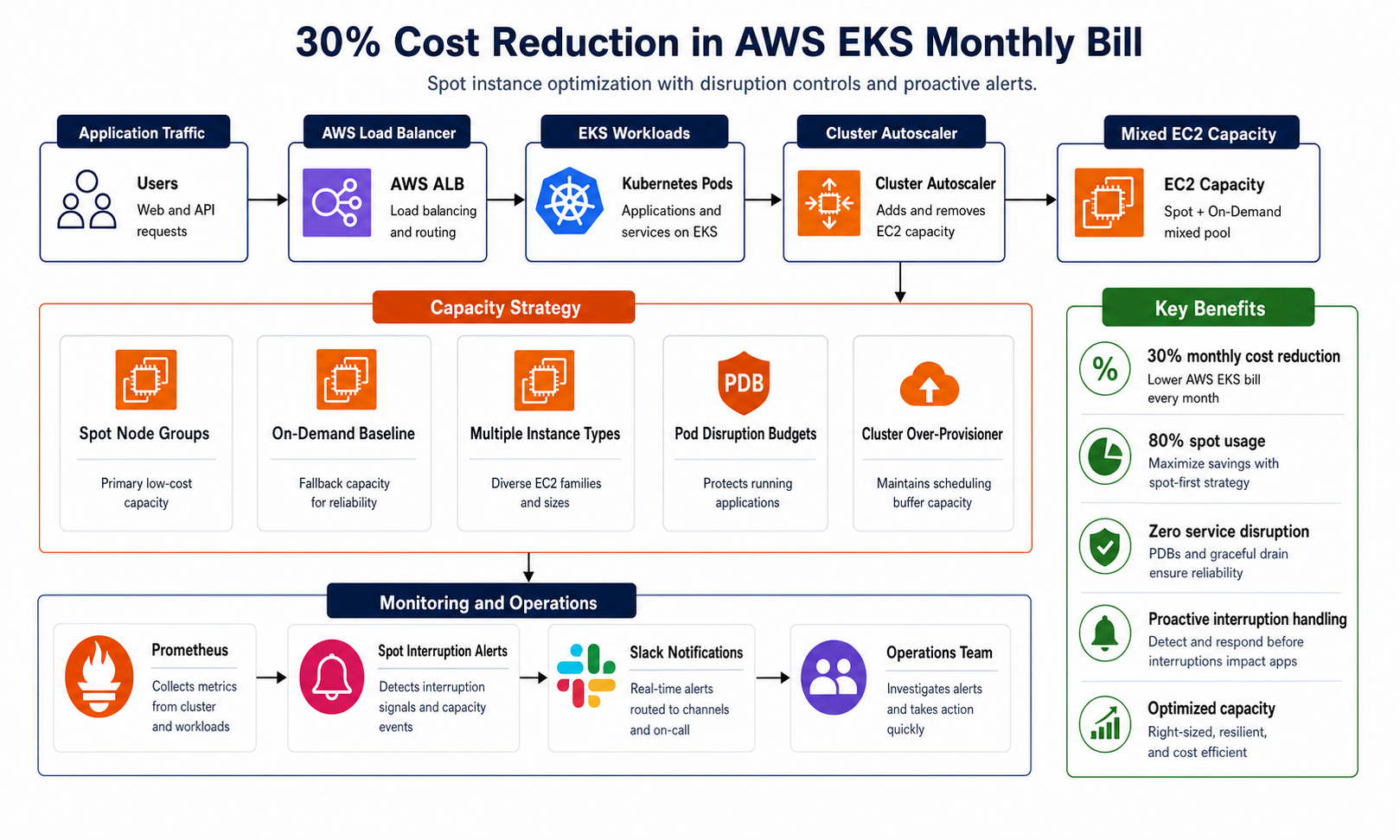 AWS EKS Spot Instance cost reduction architecture