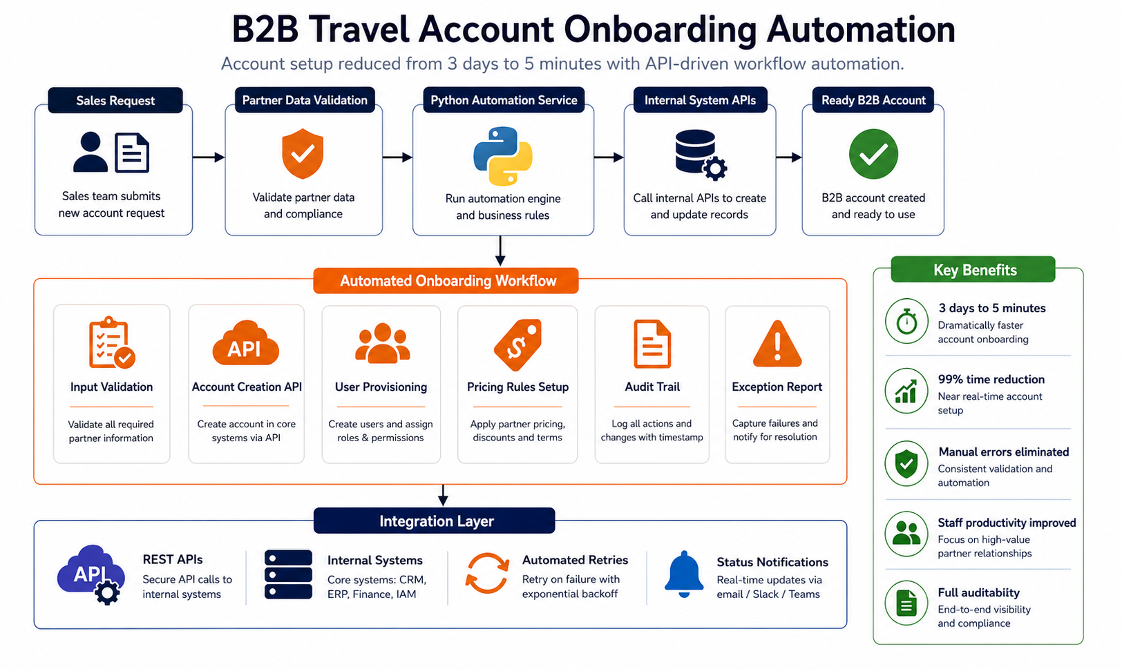 B2B travel account onboarding automation architecture