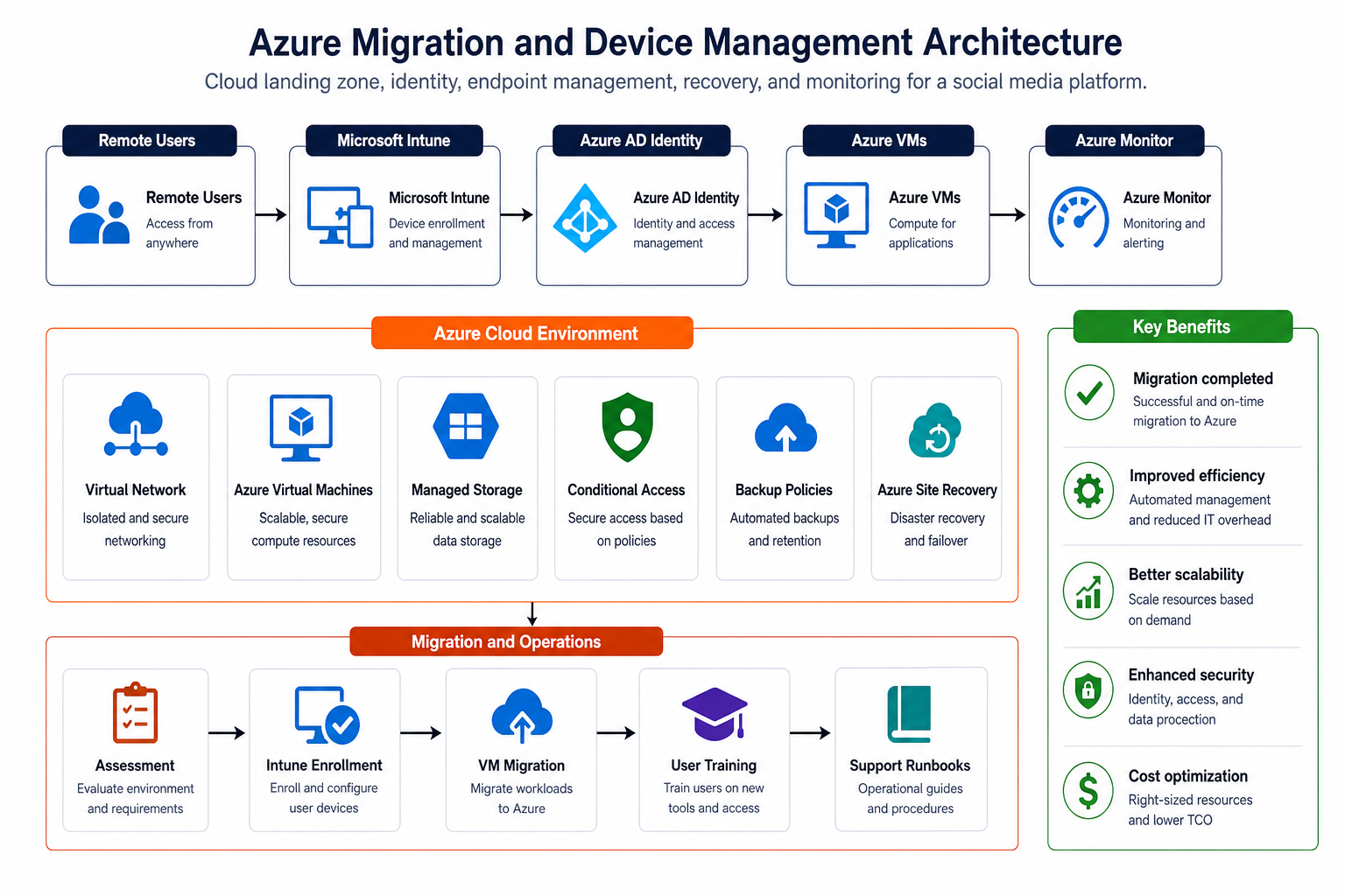 Azure migration and device management architecture