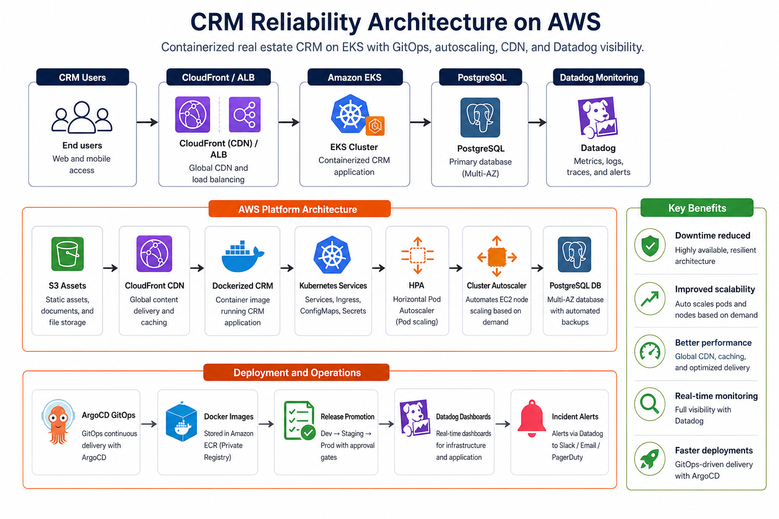 AWS EKS architecture for luxury real estate CRM