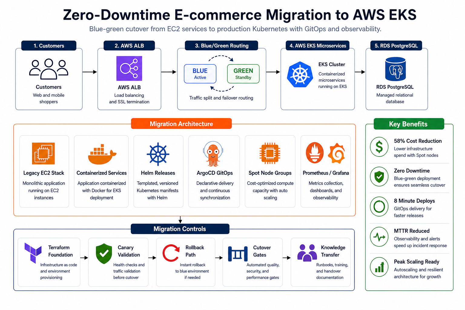 Zero-downtime e-commerce AWS EKS migration architecture