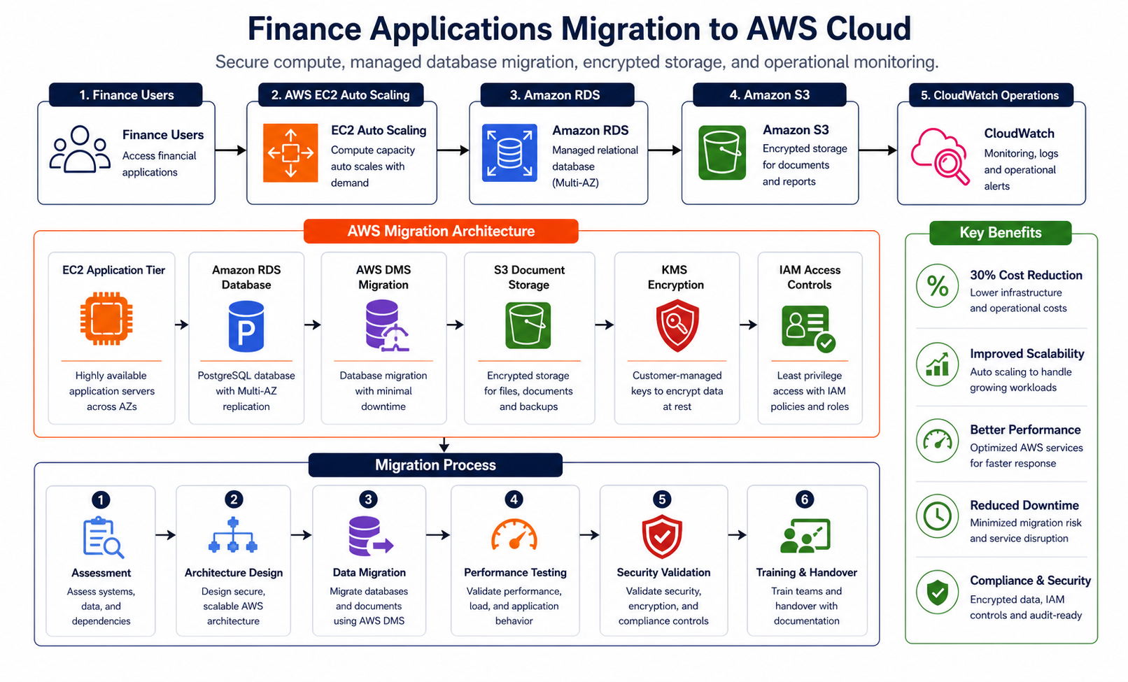 Financial services AWS migration architecture