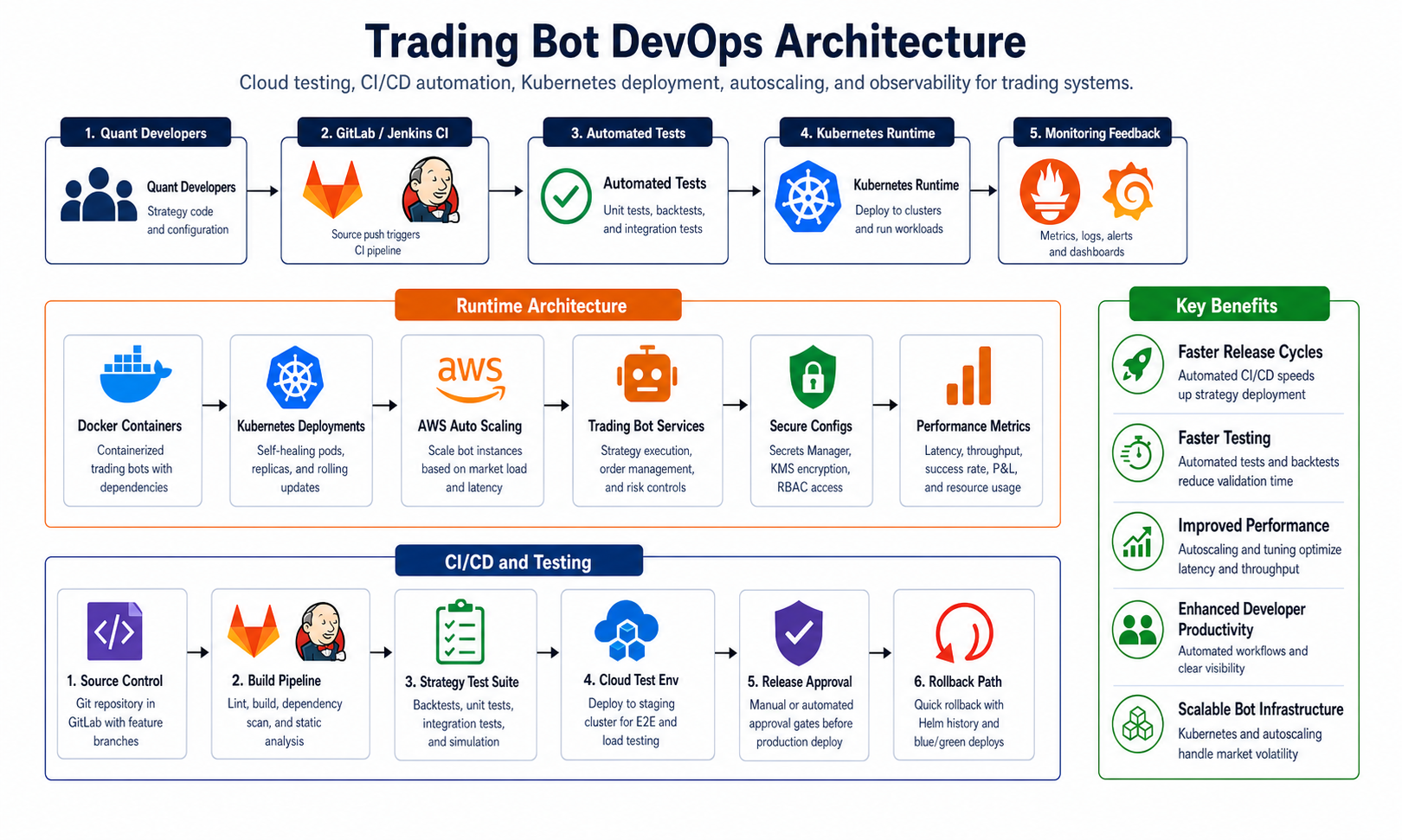 Trading bot Kubernetes DevOps architecture