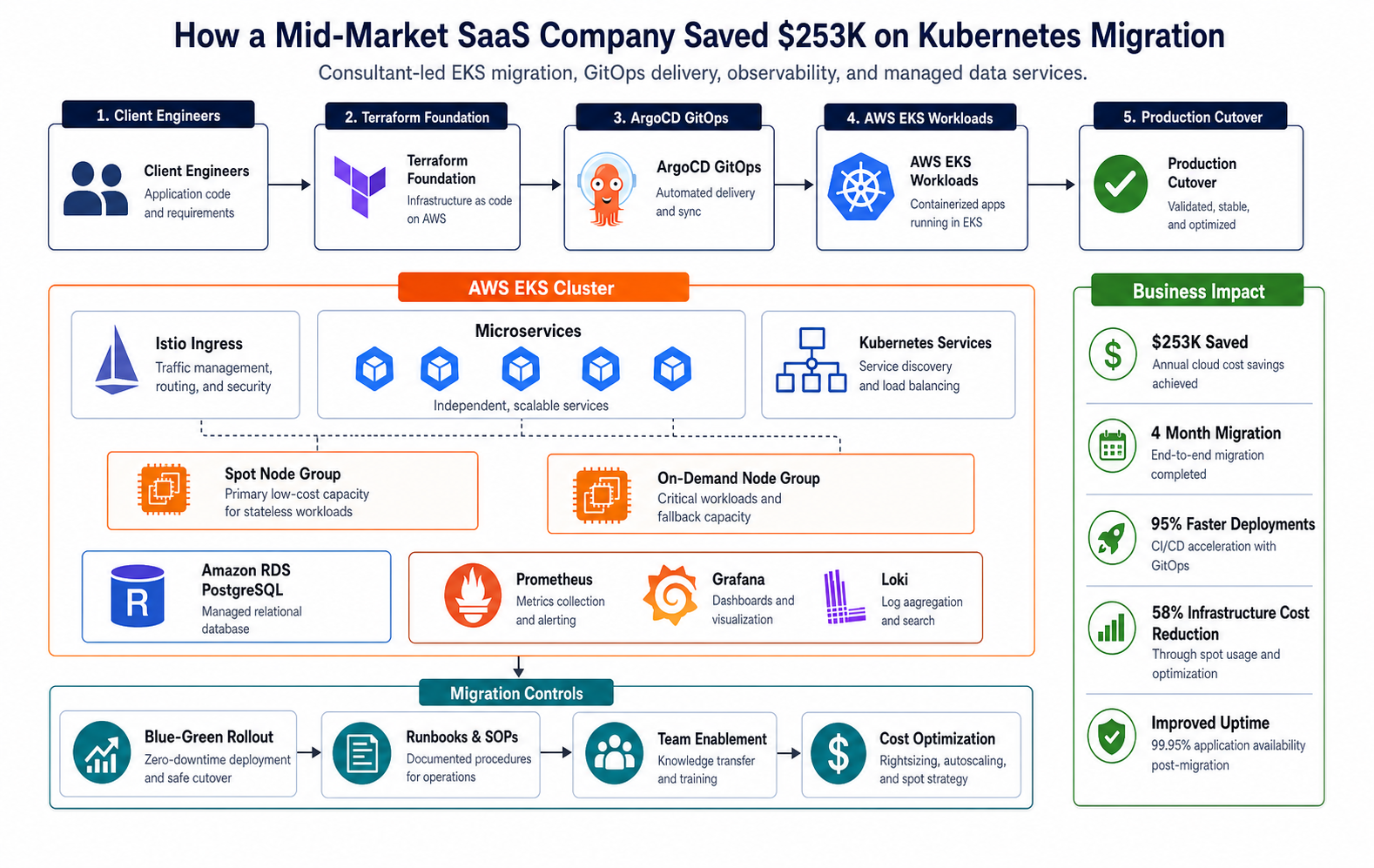 Kubernetes migration consulting architecture for cost savings