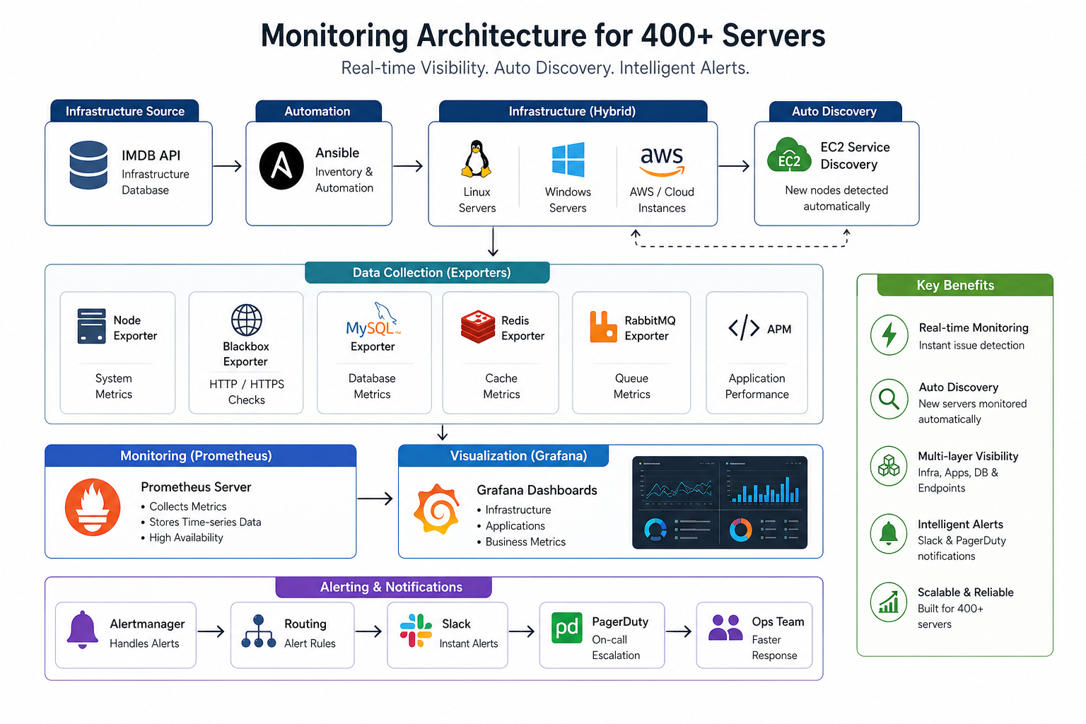 Monitoring Architecture for 400+ Servers