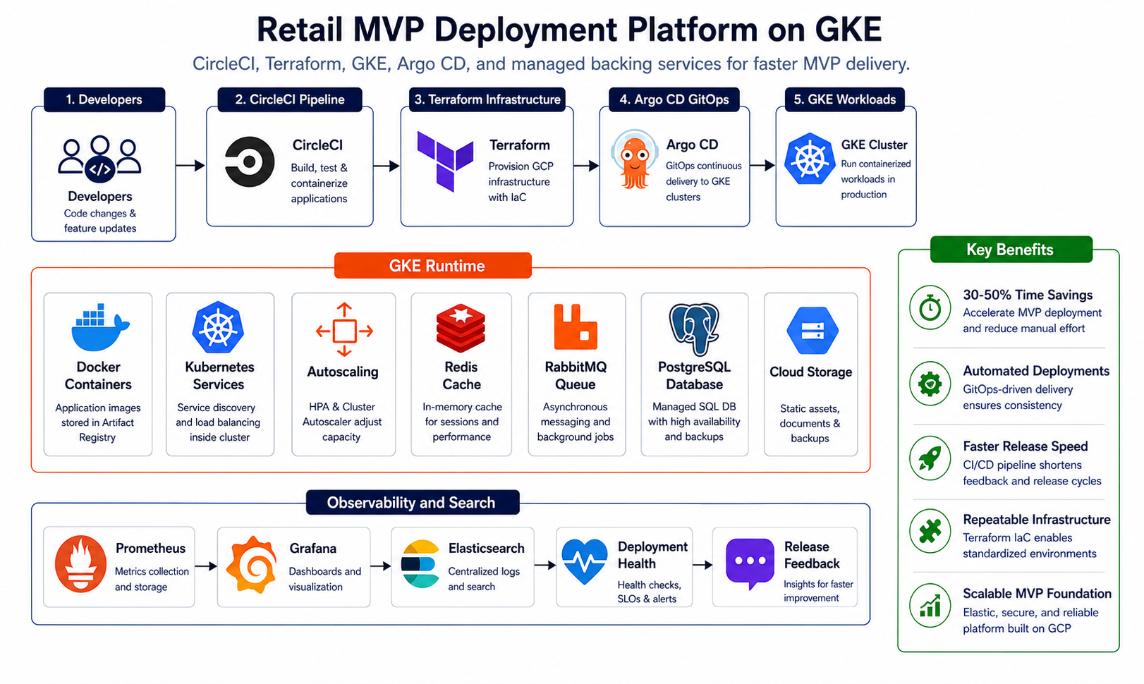 Retail MVP deployment architecture on Google Kubernetes Engine