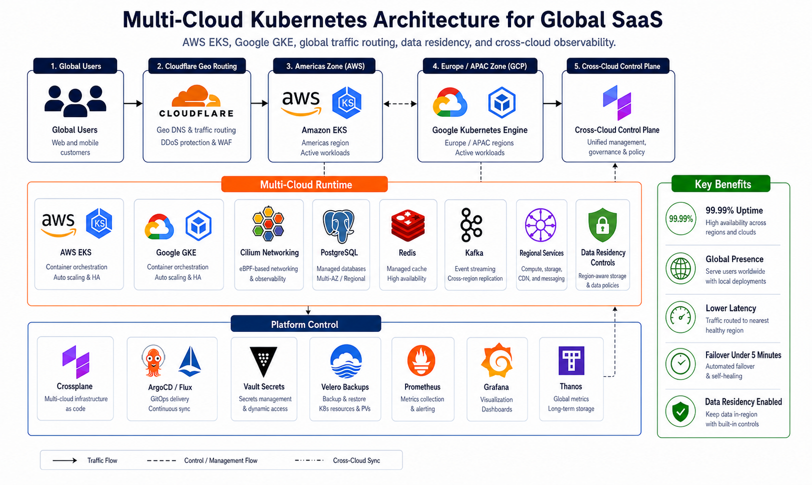 Multi-cloud Kubernetes architecture across AWS and Google Cloud