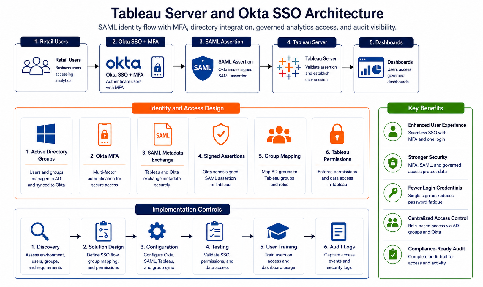 Tableau Server and Okta SSO integration architecture