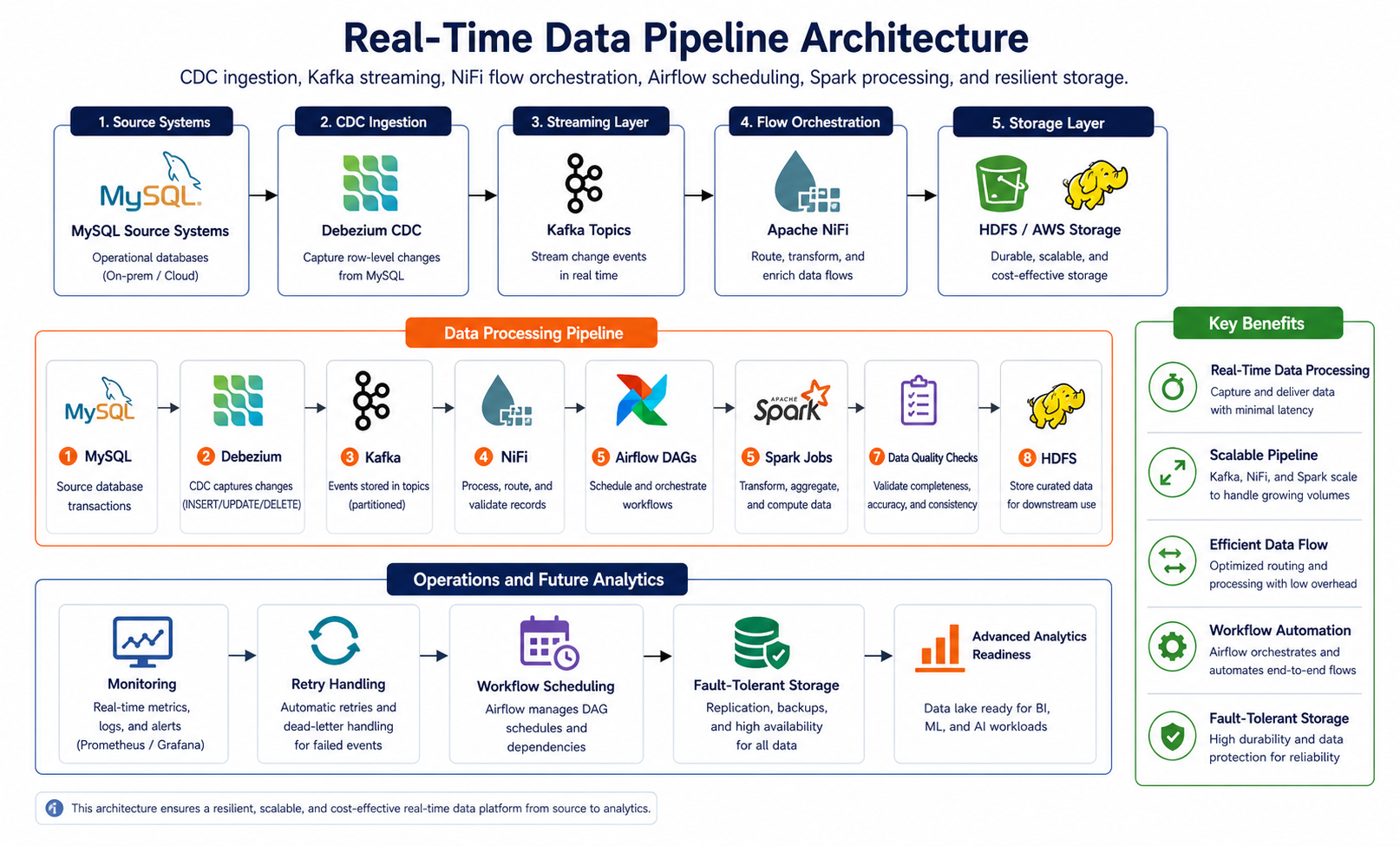 Real-time AWS data pipeline architecture with Debezium NiFi Airflow Spark and Kafka