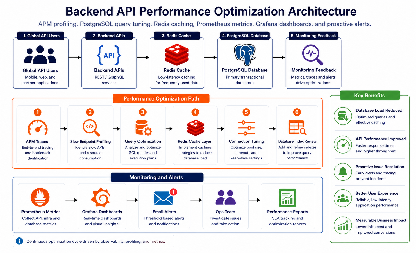 Backend API performance optimization architecture with Redis PostgreSQL and monitoring