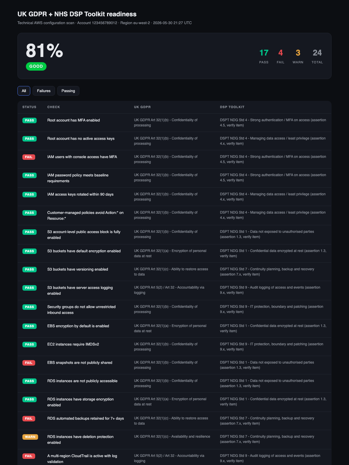 Cambrian local HTML dashboard showing 81% readiness, 17 passes, 4 failures and 3 warnings with UK GDPR Article 32 and NHS DSP Toolkit references