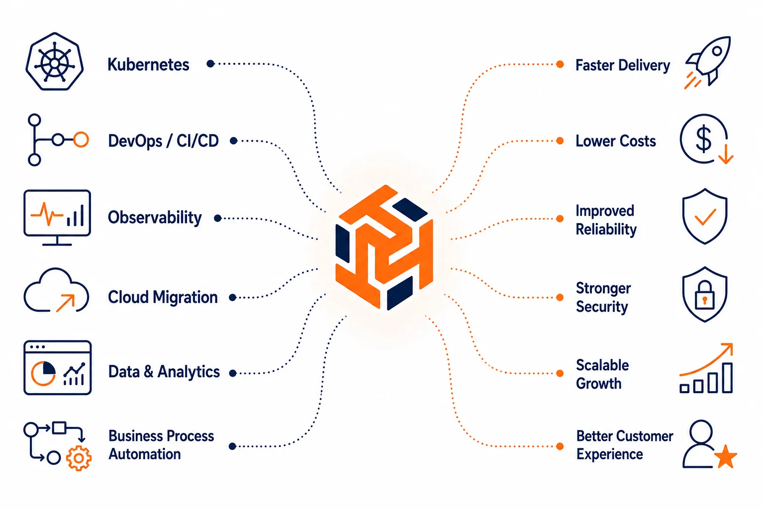 Tasrie IT Services platform: Kubernetes, DevOps/CI-CD, observability, cloud migration, data and analytics, and business process automation delivering faster delivery, lower costs, improved reliability, stronger security, scalable growth, and better customer experience
